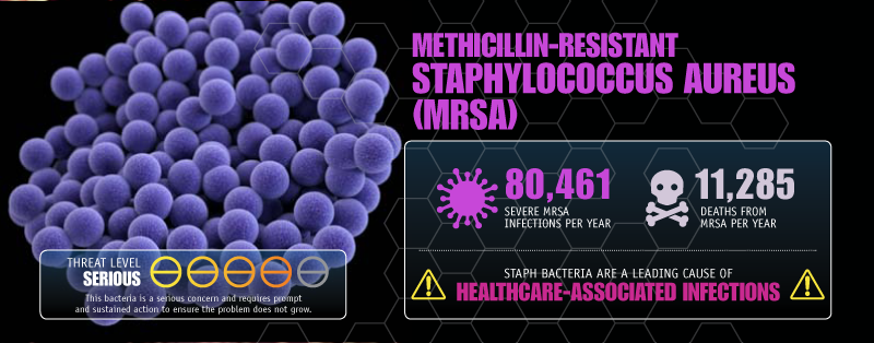 Methicillin-Resistant Staphylococcus Aureus (MRSA)