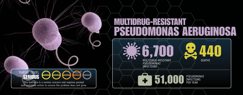 Multidrug-Resistant Pseudomonas Aeruginosa