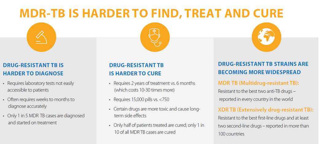 MDR-TB is Harder to Find, Treat and Cure