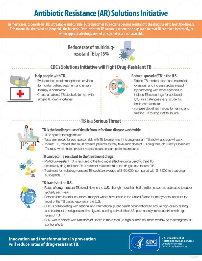 Drug-Resistant Tuberculosis Infographic
