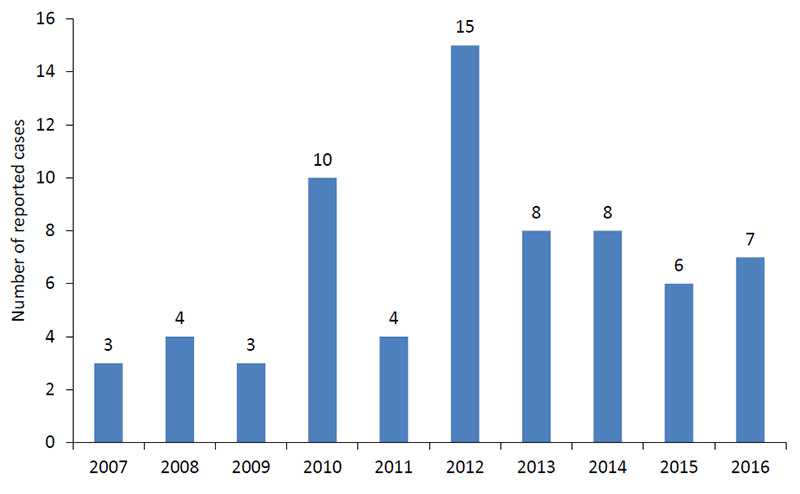 A line chart depicting Eastern Equine encephalitis cases by year starting from 2007 to 2016.