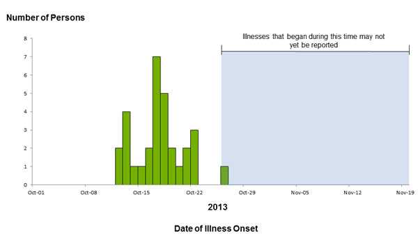 Epi Curve: November 21, 2013 Persons infected with the outbreak strain of E. coli O157:H7, by date of illness onset
