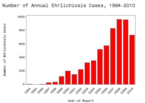 The graph displays the number of reported cases of ehrlichiosis from 1994 through 2010.