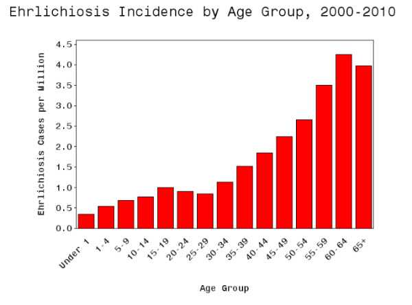 The graph displays the incidence of ehrlichiosis per million persons, by age-group from 2000 through 2010.