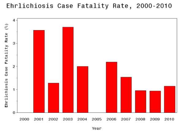 The graph displays the percentage of cases reported to CDC with a fatal outcome, otherwise called the case fatality rate, from 2000 through 2010.