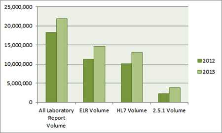 This bar graph compares all laboratory report volume, ELR volume, HL7 volume, and 2.5.1 volume in 2012 to the same measures in 2013. In 2012, there were 18,261,876 total laboratory reports; in 2013, there were 21,850,802 total laboratory reports. In 2012, ELR volume was 11,328,935; in 2013, ELR volume was 14,654,423. In 2012, HL7 volume was 10,070,436; in 2013, HL7 volume was 13,151,817. In 2012, 2.5.1 volume was 2,216,152; in 2013, 2.5.1 volume was 3,823,407
