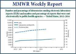 Graphic: Number and percentage of laboratories sending electronic laboratory reports (ELRs) and number and percentage of reports that were sent electronically to public health agencies — United States, 2012–2014.