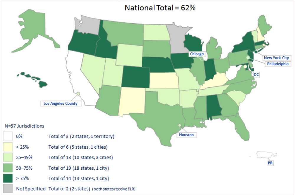 This map shows the total volume of laboratory reporting results for notifiable conditions received electronically by state, territorial, and six large local jurisdictions in 2012. The national total is 62 percent. West Virginia, California, and Puerto Rico are at 0 percent ELR. Minnesota and Washington state are not specified, although both states receive ELR. New Mexico, Kansas, Kentucky, New Hampshire, Rhode Island, and Washington DC are at less than 25 percent ELR; this is five states and 1 city. LA County, Nevada, Utah, Wyoming, North Dakota, Oklahoma, Houston, Missouri, Arkansas, Vermont, Philadelphia, Tennessee, and South Carolina are at 25 through 49 percent; this is 10 states and 3 cities. Alaska, Montana, Arizona, South Dakota, Texas, Illinois, Chicago, Michigan, Ohio, Pennsylvania, Delaware, Maine, Connecticut, Virginia, North Carolina, Louisiana, Mississippi, Georgia and Florida are at 50 through 74 percent ELR; this is 18 states and 1 city. Hawaii, Oregon, Idaho, Colorado, Nebraska, Iowa, Wisconsin, Indiana, Massachusetts, New York, New York City, New Jersey, Maryland, and Alabama are at 75 percent or more ELR; this is 13 states and 1 city