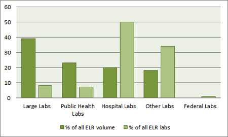 This bar graph compares the percentage of ELR volume with the percentage of labs by lab type. Large labs are 8 percent of labs, and generate 39 percent of ELR volume. Public Health labs are 7 percent of labs, and generate 23 percent of ELR volume. Hospital labs are 50 percent of labs, and generate 20 percent of ELR volume. Other labs are 34 percent of labs, and generate 18 percent of ELR volume. Federal labs are 1 percent of labs, and generate 0 percent of ELR volume