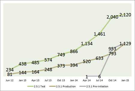 This graph shows changes to the number of labs of all types in 2.5.1 Pre-Initiation, 2.5.1 Test, and 2.5.1 Production statuses from June 2012 to January 2015. For Pre-Initiation, the values are 1 in April 2014, 6 in July 2014, 953 in October 2014, and 1,148 in January 2015. For Test, the values are 234 in June 2012, 438 in January 2013, 485 in April 2013, 574 in July 2013, 749 in October 2013, 866 in January 2014, 1,134 in April 2014, 1,461 in July 2014, 2,040 in October 2014, and 2,120 in January 2015. For Production, the values are 81 in June 2012, 144 in January 2013, 164 in April 2013, 248 in July 2013, 373 in October 2013, 394 in January 2014, 520 in April 2014, 633 in July 2014, 793 in October 2014, and 1,129 in January 2015