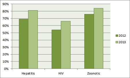 This bar graph shows changes to the percentage of ELR for Hepatitis, HIV, and Zoonotic from 2012 to 2013. Hepatitis was 69 percent in 2012 and 81 percent in 2013. HIV was 54 percent in 2012 and 66 percent in 2013. Zoonotic was 76 percent in 2012 and 84 percent in 2013