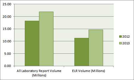 This bar graph compares all report volume and electronic report volume values from 2012 with the same values from 2013. In 2012, all laboratory report volume was 18.3 million; in 2013, all laboratory report volume was 21.9 million. In 2012, electronic laboratory report volume was 11.3 million; in 2013, electronic report volume was 14.7 million