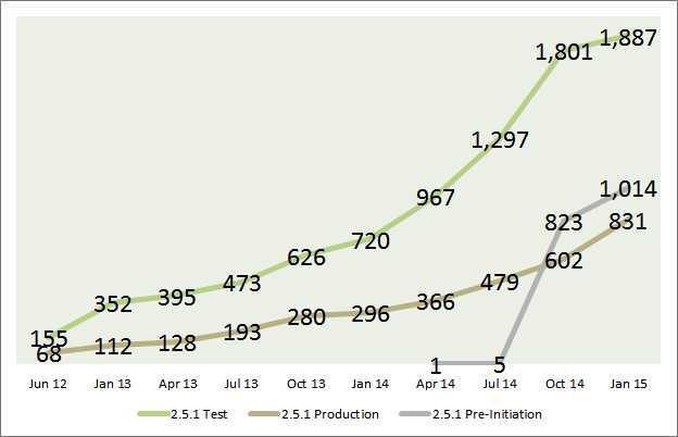 This graph shows changes to the number of hospitals in 2.5.1 Pre-Initiation, 2.5.1 Test, and 2.5.1 Production statuses from June 2012 to January 2015. For Pre-Initiation, the values are 1 in April 2014, 5 in July 2014, 823 in October 2014, and 1,014 in January 2015. For Test, the values are 155 in June 2012, 352 in January 2013, 395 in April 2013, 473 in July 2013, 626 in October 2013, 720 in January 2014, 967 in April 2014, 1,297 in July 2014, 1,801 in October 2014, and 1,887 in January 2015. For Production, the values are 68 in June 2012, 112 in January 2013, 128 in April 2013, 193 in July 2013, 280 in October 2013, 296 in January 2014, 366 in April 2014, 479 in July 2014, 602 in October 2014, and 831 in January 2015