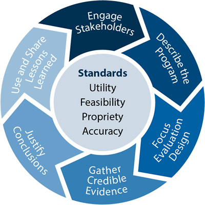 image for steps: engage stakeholders, describe the program, focus the evalutaion design, gather credible evidence, justify conclusions, ensure use and share lessons learned. Standards: utility, feasability, propriety, accuracy.