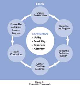 	The figure presents the steps and standards of the CDC Evaluation Framework.  The 6 steps are (1) engage stakeholders, (2) describe the program (3) focus the evaluation and its design, (4) gather credible evidence, (5) justify conclusions, and (6)ensure use and share lessons learned.