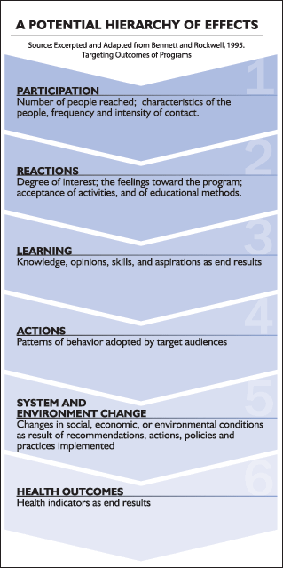 The figure shows a sequence of effects or outcomes that might result from implementation of an intervention or program; starting with inducing participation of the targeted audience, and then reactions, then learning, then action/behavior change, then system and environmental change, and finally, culminating in health outcomes.