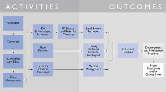 The figure displays the lead poisoning program as a logic model with key activities—outreach, screening, ID of children, and case management driving later activities—environmental assessment, training families, and referring for treatment. These in turn generate early outcomes—lead source removed, families perform in-home techniques, and medical management provided. These are three independent contributors to getting elevated blood lead reduced. This in turn drives the intended public health impact of improved intelligence, development, and quality of life.