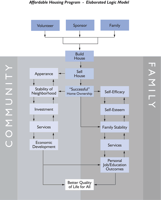 The figure elaborates the simple housing logic model by extending the outcomes beyond “selling the house”. They occur in two streams—one affecting the lives of the family, such as increased self-esteem and life and job outcomes—and then other affecting the community, including changes in stability, appearance, investment. All of this leading to improved quality of life.