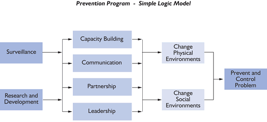 The figure shows a simple logic model for a typical prevention program in which key early activities, surveillance and research and development, serve as the platform for later activities, capacity building, communication, partnership, and leadership and development. Those in turn generate changes in physical and social environments which is what generates the intended prevention and control of the problem.