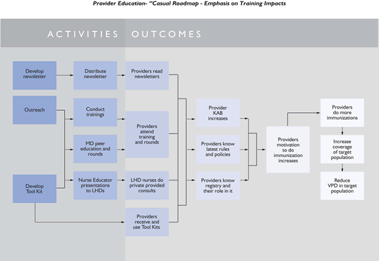 The figure shows a simple logic model for an initiative to educate private providers to do more immunizations. It shows early activities of outreach and materials development, which provide a platform for stand-up trainings and educational rounds. These lead to changes in provider knowledge, attitudes, and beliefs, which will increase motivation to do immunizations and the number of actual immunizations conducted.