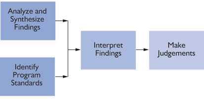 Graph: Analyze and synthesize Findings, Identify Program Standards, Interpret Findings, Make Judgements