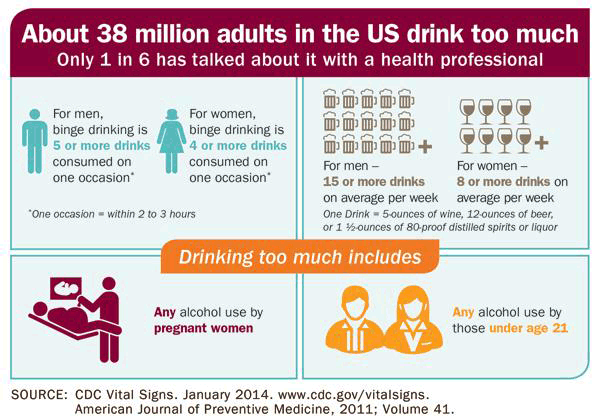 Infographic: About 38 million adults in the U.S. drink too much. Only 1 in 6 has talked about it with a health professional. For men, binge drinking is 5 or more drinks consumed on one occasion. For women, binge drinking is 4 or more drinks consumed on one occasion. One occasion equals 2-3 hours. For men, 15 or more drinks on average week. For women, 8 or more drinks on average per week. One drink equals 5 ounces of wine, 12 ounces of beer or 1 1/2 ounces of 80-proof distilled spirits or liquor. Drinking too much includes any alcohol use by pregnant women and any alcohol use by those under age 21. 