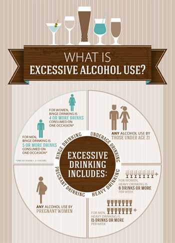 Infographic: What is excessive alcohol use? Excessive drinking includes binge drinking, understage drinking, pregnant drinking and heaving drinking. For men, binge drinking is 4 or more drinks consumed on one occasion. For women, binge drinking is 4 or more drinks consumed on one ocasion. One occasion equals 2-3 hours. Any alcohol use by those under age 21. Any alcohol use by pregnant women. For women, heavy drinking is 8 drinks or more per week. For men, heavy drinking is 15 drinks or more per week. 