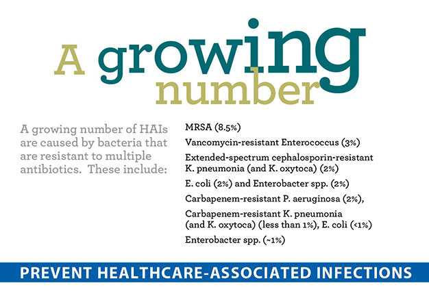 A growing number of healthcare-associated infections are caused by bacteria that are resistant to multiple antibiotics. These include: MRSA (8.5%); Vancomycin-resistant Enterococcus (3%); extended-spectrum cephalosporin-resistant K. pneumonia (and K. oxytoca) (2%); E. coli (2%) and Enterobacter spp. (2%); Carbapenem-resistant P. aeruginosa (2%); Carbapenem-resistant K. pneumonia (and K. oxytoca) (less than 1%); E. coli (less than 1%); Enterobacter spp. (~1%).