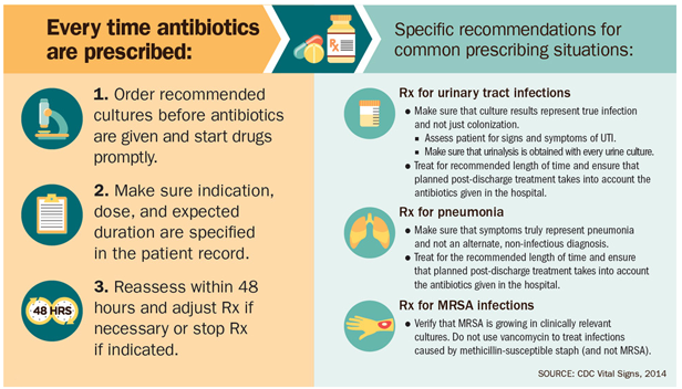 Diagram: Every time antibiotics are prescribed.