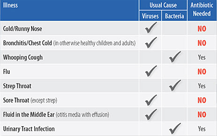 Chart of illnesses and when and when not to treat them with antibiotics