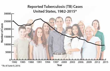 Burden of TB in the United