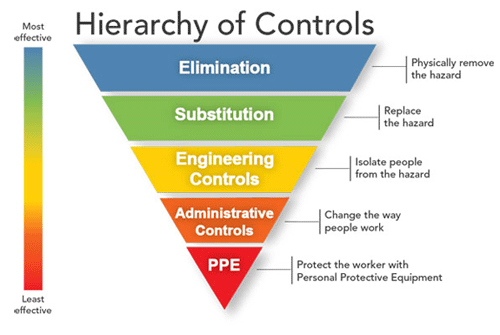 Infographic: Hierarchy of Controls