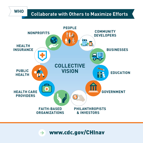 Illustration of circles with icons: Collaborate with Others to Maximize Efforts - People, community developers, businesses, education, government, philantropists and investors, faith-based organizations, health care providers, public health, health insurance and nonprofits. Visit cdc.gov/chinav.