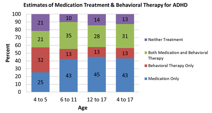 Chart: Age 4 to 5: 25% medication only, 32% behavior therapy only, 21% both, 21% neither treatment. Age 6 to 11: 43% medication only, 13% behavior therapy only, 35% both, 10% neither treatment. Age 12 to 17: 45% medication only, 13% behavior therapy only, 28% both, 14% neither treatment. Age 4 to 17: 43% medication only, 13% behavior therapy only, 31% both, 13% neither treatment.