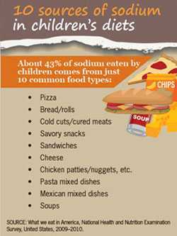 Infographic showing 10 sources of sodium in children's diets, including pizza, bread/rolls, cold cuts/cured meats, savory snacks, sandwiches, cheese, chicken patties, pasta-mixed dishes, Mexican-mixed dishes and soups.