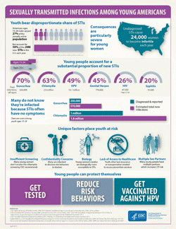 This infographic outlines key statistics on sexually transmitted infections (STIs) among youth. 