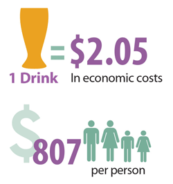 Graphic: 1 drink = $2.05 in economic costs and $807 per person