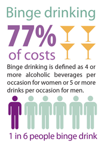 Graphic: Binge drinking - 77% of costs - Binge drinking is defined as 4 or more aloholc beverages per occasion for women or 5 or more drinks per occasion for men. 1 in 6 people binge drink.