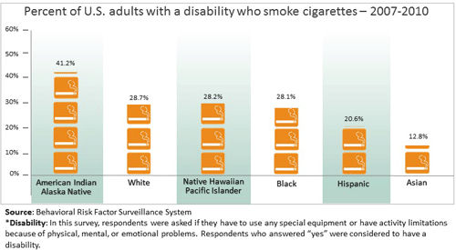 Infographic: Percent of U.S. adults with a disability who smoke cigarettes 2007-2010