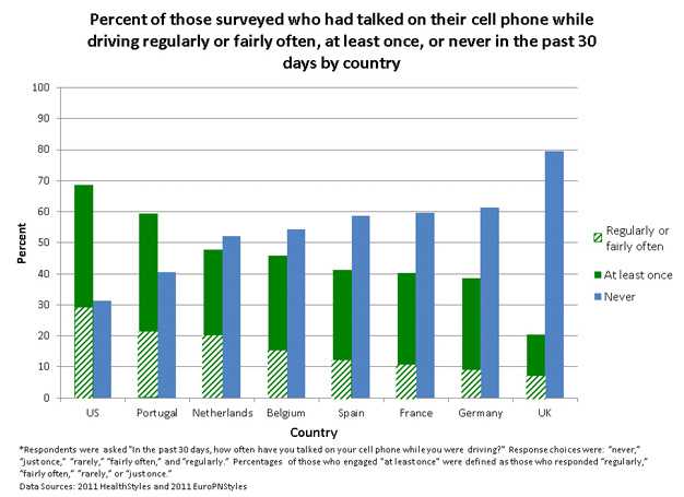 Chart: Self-reported cell phone use while driving in the past 30 days by age group, United States, 2010.