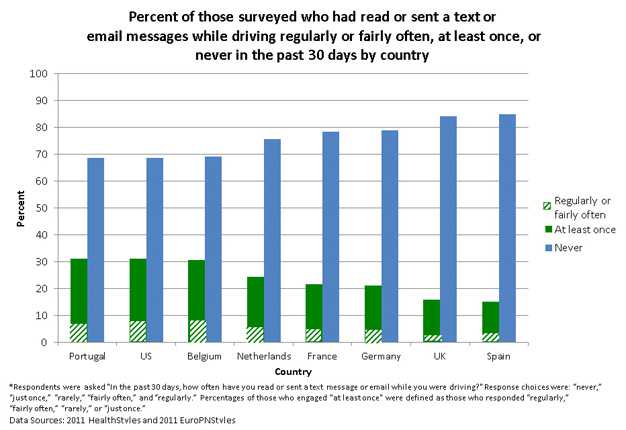 Chart: Self-reported texting/emailing while driving in the past 30 days among drivers ages 18 and older, United States, 2010.