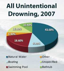 Chart: All Unintentional Drowning, 2007. Natural water: 43.0%; Boating: 9.2%; Swimming Pool: 18.6%; Other: 4.9%; Unspecified: 13.9%; Bathtub: 10.4%.