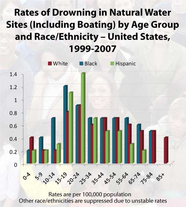 Chart: Rates of Drowning in Natural Water Sites (Including Boating) by Age Group and Race/Ethnicity – United States, 1999-2007