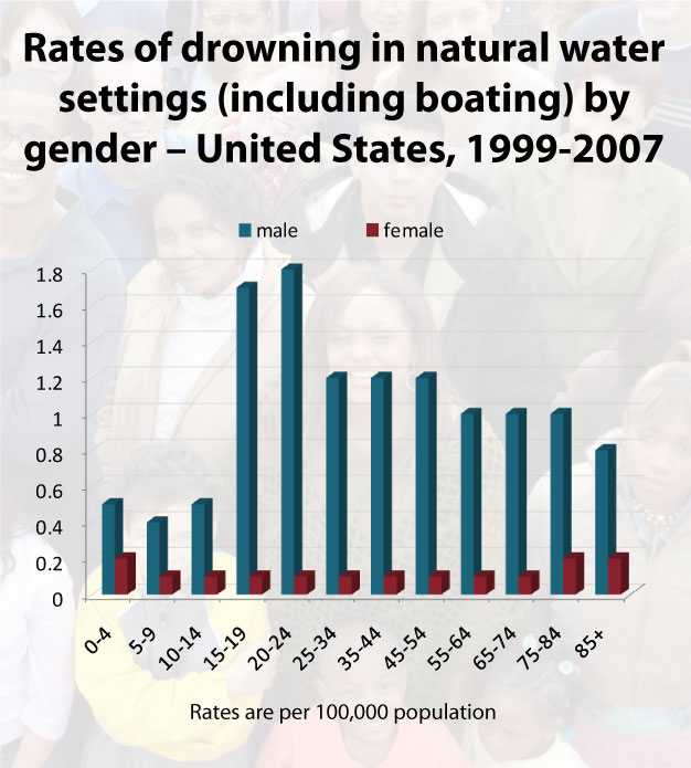 Chart: Rates of Drowning in Natural Water Settings (Including Boating) by Gender - 1999-2007