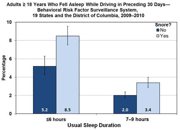 Adults ≥ 18 Years Who Reported Falling Asleep While Driving in Preceding 30 Days—Behavioral Risk Factor Surveillance System, 19 States and the District of Columbia, 2009-2010