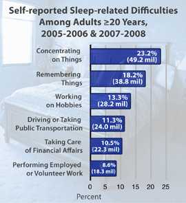 Chart: Self-reported Sleep-related Difficulties Among Adults ≥20 Years, 2005-2006 & 2007-2008. 23.2% (49.2 mil) concentrating on things; 18.2% (38.8 mil) remembering things; 13.3% (28.2 mil) working on hobbies; 11.3% (24.0 mil) driving or taking public transportation; 10.5% (22.3 mil) taking care of financial affairs; 8.6% (18.3 mil) performing employed or volunteer work.
