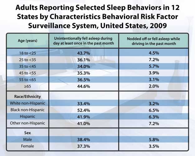 Chart: Adults Reporting Selected Sleep Behaviors in 12 States by Characteristics. Behavioral Risk Factor Surveillance System, United States, 2009.