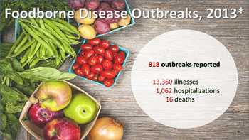 Photo of vegetables and fruits: Foodborne Disease Outbreaks, 2013 - 818 outbreaks reported, 13,360 illnesses, 1,062 hospitalizations, 16 deaths.