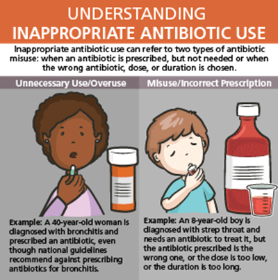 Infographic: Understanding Inappropriate Antibiotic Use