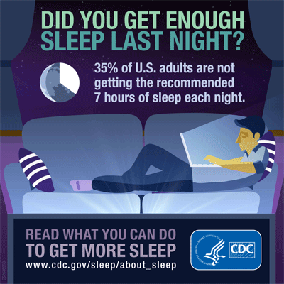 Infographic: Did you get enough sleep last night 35% of adults are not getting the recommended 7 hours of sleep each night. Click to read what you can do to get more sleep.